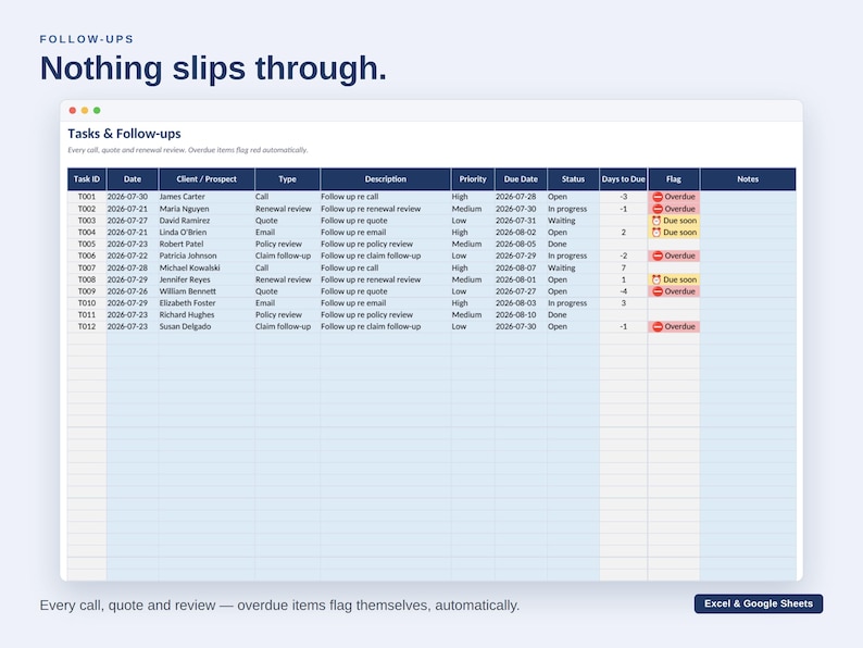 K&ouml;nnte beinhalten: Eine digitale Tabelle mit dem Titel Tasks & Follow-ups mit Spalten f&uuml;r Task ID, Date, Client, Type, Description, Priority, Due Date, Status, Days to Due, Flag und Notes. Die Tabelle zeigt Datenzeilen mit roten und gelben Statusanzeigen.
