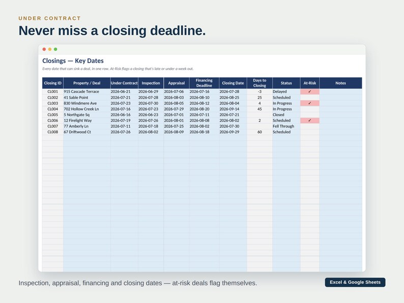 May include: A digital spreadsheet titled Closings - Key Dates featuring columns for property deals, inspection, appraisal, financing, and closing dates. The table includes status updates and at-risk flags for various real estate transactions.