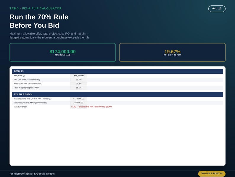 以下が含まれることがあります： Run the 70% Rule Before You Bidというテキストが表示されたFix & Flip計算機のデジタルインターフェース。画面には、174,000.00ドルの最大許容オファー額、19.67%のROI、70%ルールチェックのステータスフラグなどの財務データが表示されています。