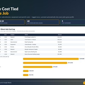 以下が含まれることがあります： Costs Tab, Every Cost Tied to the Jobというタイトルのデジタルダッシュボードインターフェース。日付、ジョブ番号、カテゴリ、ベンダー、金額の列がある直接ジョブコストログの表と、コストカテゴリの横棒グラフが表示されています。