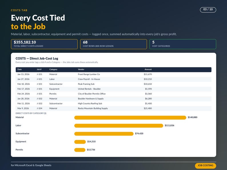 以下が含まれることがあります： Costs Tab, Every Cost Tied to the Jobというタイトルのデジタルダッシュボードインターフェース。日付、ジョブ番号、カテゴリ、ベンダー、金額の列がある直接ジョブコストログの表と、コストカテゴリの横棒グラフが表示されています。