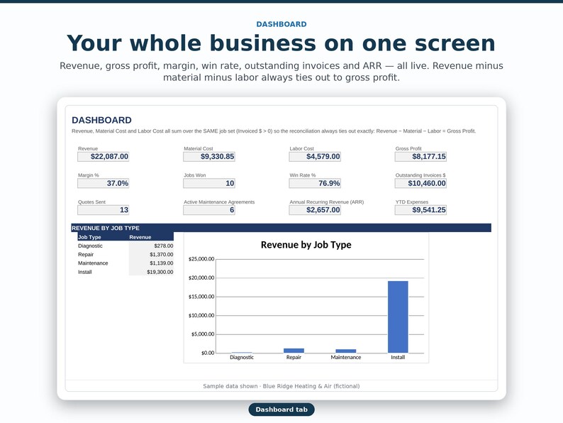 May include: A digital business dashboard interface displaying financial metrics including revenue, material costs, labour costs, and gross profit. The screen features a bar chart titled Revenue by Job Type and various data fields for business performance tracking.