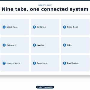 May include: A digital interface graphic titled How It's Built: Nine tabs, one connected system. It displays a grid of nine light blue rectangular tabs, each numbered one through nine, labelled Start Here, Settings, Price Book, Estimate, Invoice, Jobs, Maintenance, Expenses, and Dashboard. A small dark pill-shaped badge at the bottom reads 9 tabs - 1 workbook.