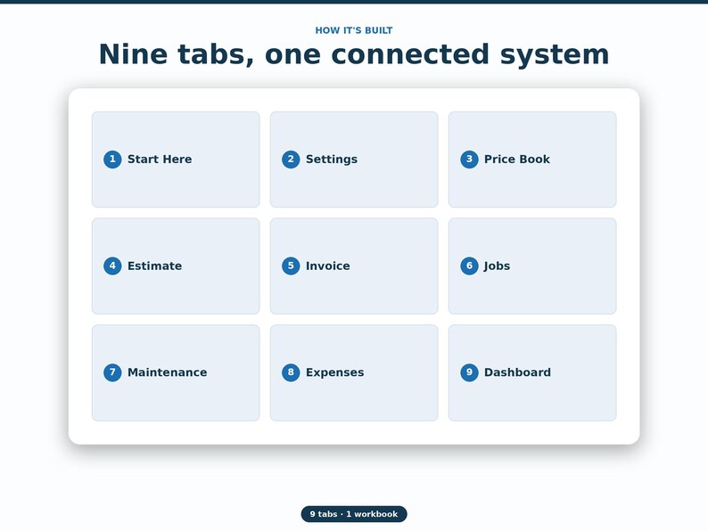 May include: A digital interface graphic titled How It's Built: Nine tabs, one connected system. It displays a grid of nine light blue rectangular tabs, each numbered one through nine, labelled Start Here, Settings, Price Book, Estimate, Invoice, Jobs, Maintenance, Expenses, and Dashboard. A small dark pill-shaped badge at the bottom reads 9 tabs - 1 workbook.
