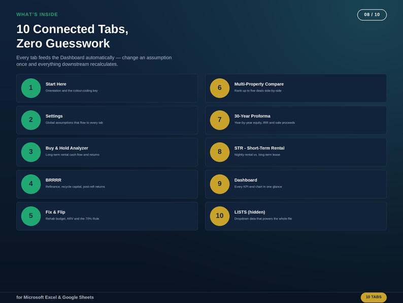 以下が含まれることがあります： Microsoft ExcelおよびGoogle Sheets向けの「10 Connected Tabs, Zero Guesswork」と題されたデジタルインターフェース画像。Start Here、Settings、Buy & Hold Analyzer、BRRRR、Fix & Flip、Multi-Property Compare、30-Year Proforma、STR - Short-Term Rental、Dashboard、LISTS (hidden) という10個の番号付きタブがリストされています。