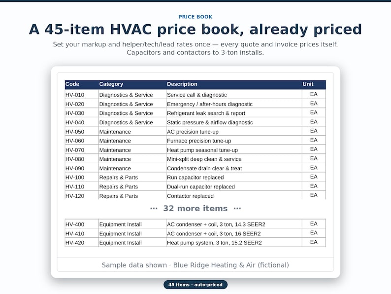 May include: A digital HVAC price book document featuring a table with columns for Code, Category, Description, and Unit. The text reads: A 45-item HVAC price book, already priced. Set your markup and helper/tech/lead rates once. 32 more items.