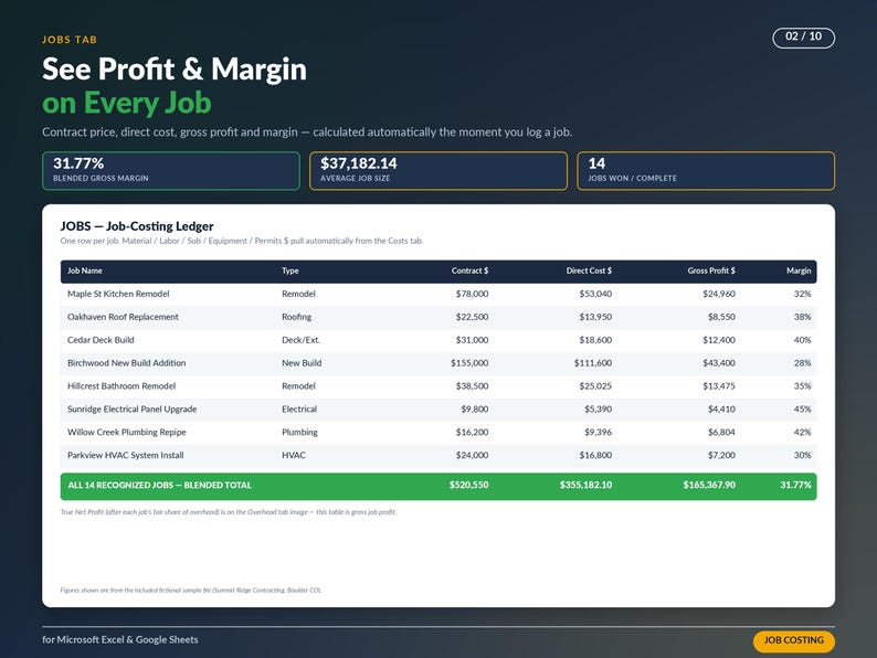 以下が含まれることがあります： Jobs Tab: See Profit & Margin on Every Jobというタイトルのデジタルダッシュボードインターフェース。ジョブ名、タイプ、契約金額、直接費、粗利益、利益率の列があるジョブ原価計算台帳テーブルと、指標の要約ボックスが表示されています。