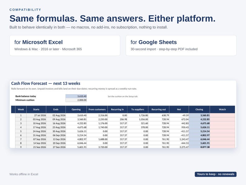 Op de afbeelding: Een digitaal spreadsheet-interface getiteld Cash Flow Forecast - next 13 weeks, met kolommen voor wekelijkse data, beginsaldi, klantinkomsten, terugkerende kosten, leveranciersbetalingen en eindsaldi voor Microsoft Excel en Google Sheets.
