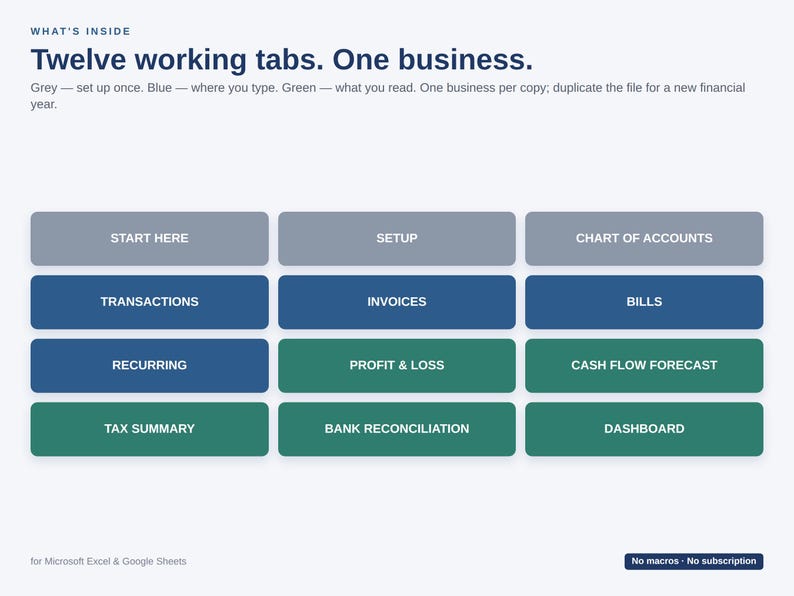 Op de afbeelding: Een digitale spreadsheet-interface met twaalf rechthoekige tabbladen met de labels Start Here, Setup, Chart of Accounts, Transactions, Invoices, Bills, Recurring, Profit & Loss, Cash Flow Forecast, Tax Summary, Bank Reconciliation en Dashboard.