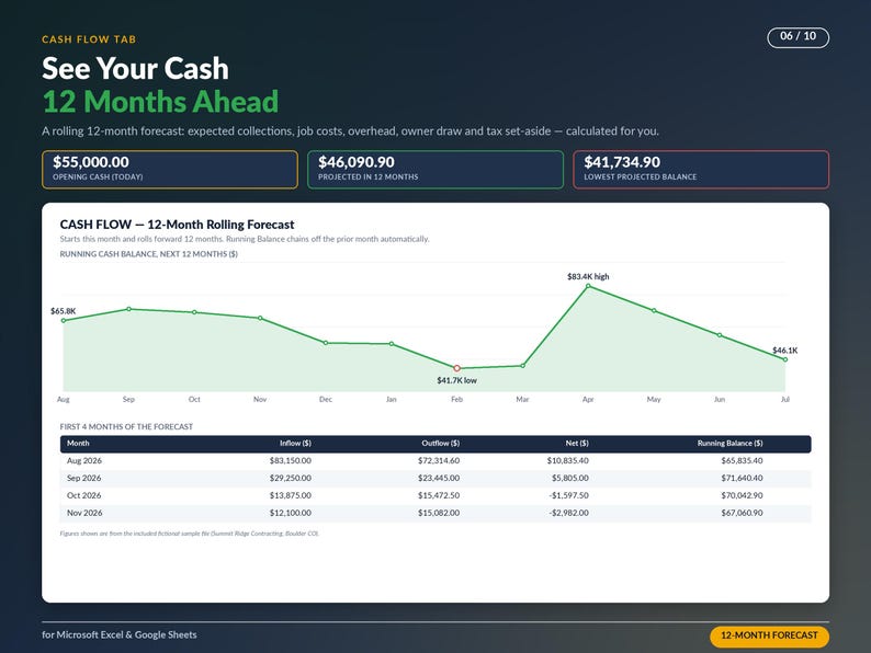 以下が含まれることがあります： Cash Flow Tab, See Your Cash 12 Months Aheadというタイトルのデジタルダッシュボードインターフェース。緑色の12ヶ月予測折れ線グラフ、金額が記載された財務概要ボックス、およびビジネス予測のための月次の流入、流出、純額、残高の詳細を示す表が表示されています。