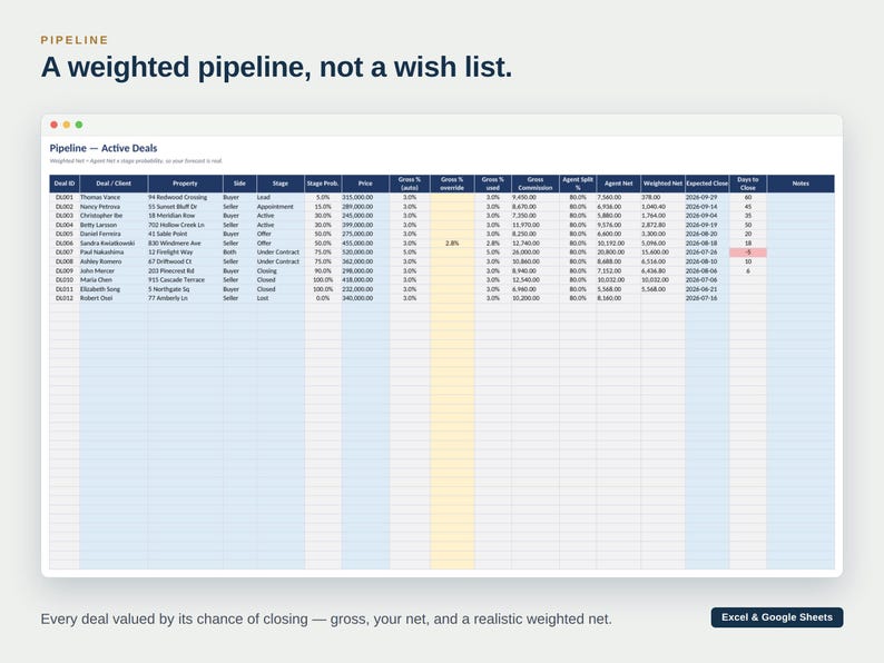 May include: A digital spreadsheet titled Pipeline - Active Deals displaying financial data for real estate transactions. Columns include Deal ID, Client, Property, Side, Stage, Probability, Price, Commission, Agent Net, and Expected Close dates.