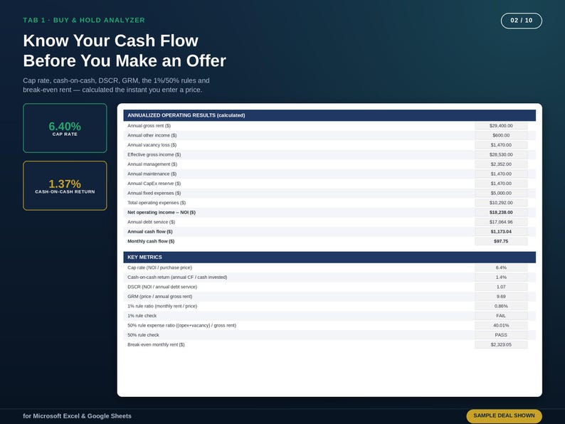以下が含まれることがあります： Know Your Cash Flow Before You Make an Offerというタイトルのデジタルダッシュボード。不動産投資分析ツールが表示されており、年間運営結果と主要指標の表に、サンプル取引の計算された財務データが記載されています。