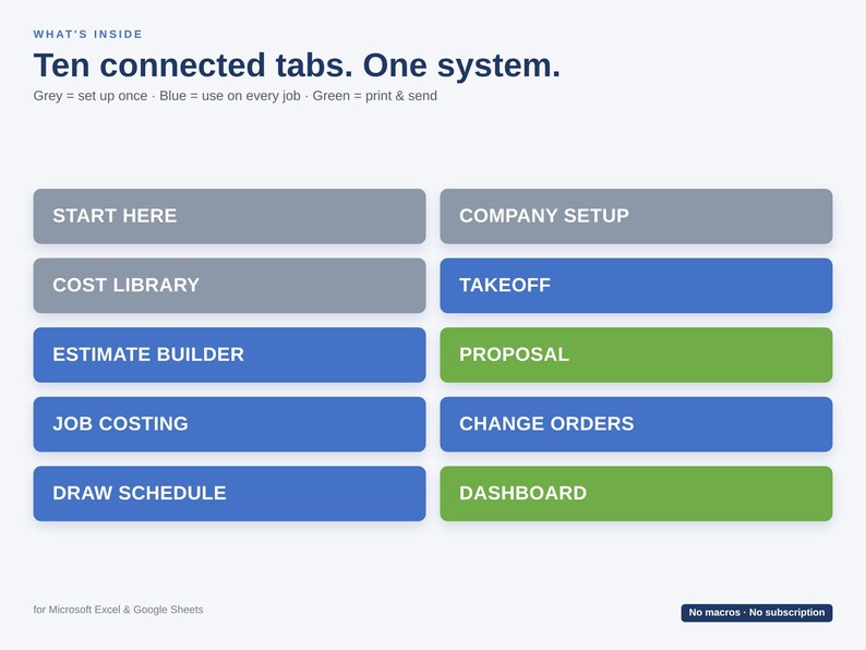 Pu&ograve; includere: Un'interfaccia digitale intitolata Ten connected tabs. One system. Presenta dieci pulsanti rettangolari in grigio, blu e verde, etichettati Start Here, Company Setup, Cost Library, Takeoff, Estimate Builder, Proposal, Job Costing, Change Orders, Draw Schedule e Dashboard, per Microsoft Excel e Google Sheets.