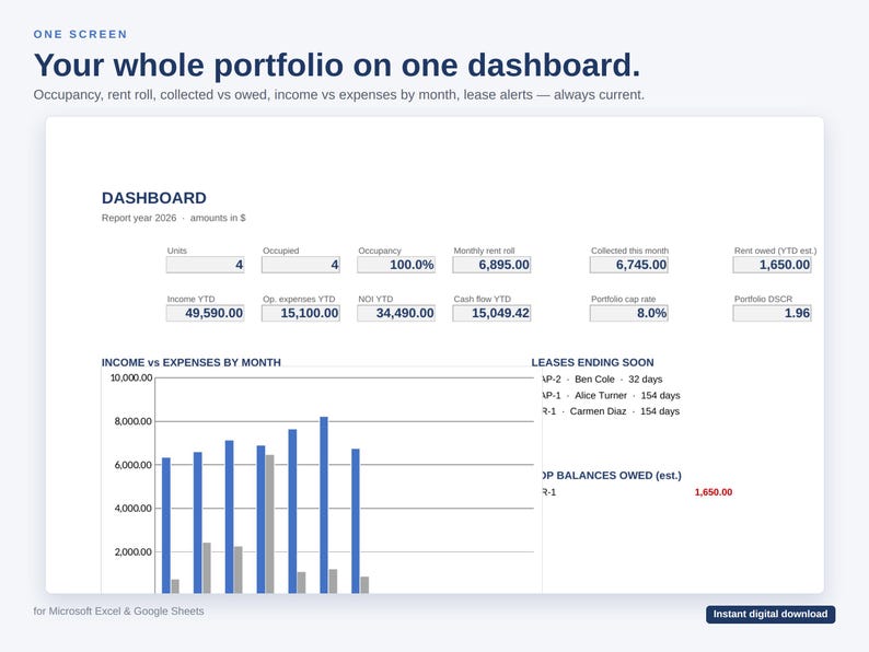 K&ouml;nnte beinhalten: Ein digitales Dashboard mit dem Titel One Screen, das Immobilienportfolio-Kennzahlen f&uuml;r das Jahr 2026 anzeigt. Es enth&auml;lt Datenfelder f&uuml;r Einheiten, Belegung, Miete, Einkommen, Ausgaben und Cashflow sowie ein Balkendiagramm und auslaufende Mietvertr&auml;ge.