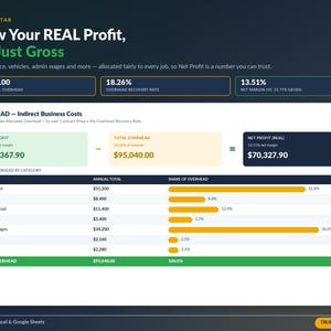 以下が含まれることがあります： 「Overhead Tab: Know Your REAL Profit, Not Just Gross」と題されたデジタルダッシュボード。年間総間接費95,040.00ドル、間接費回収率18.26%、純利益70,327.90ドルなどの財務データが表示されています。