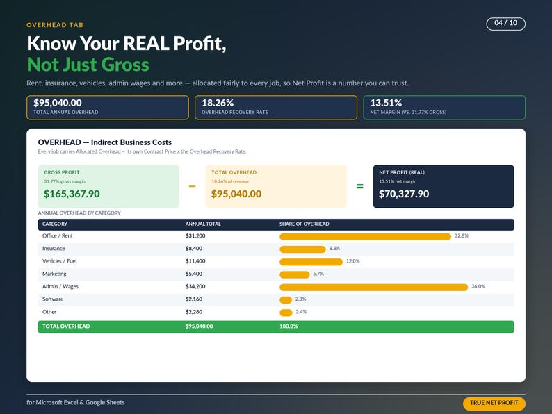 以下が含まれることがあります： 「Overhead Tab: Know Your REAL Profit, Not Just Gross」と題されたデジタルダッシュボード。年間総間接費95,040.00ドル、間接費回収率18.26%、純利益70,327.90ドルなどの財務データが表示されています。