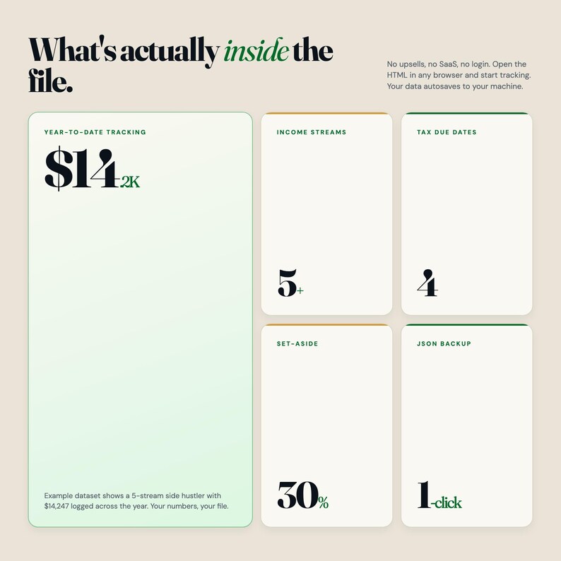 May include: A graphic with the text "What's actually inside the file." and data points: "$14.2K", "5+", "4", "30%", and "1-click". The text "Example dataset shows a 5-stream side hustler with $14,247 logged across the year. Your numbers, your file." is also present.