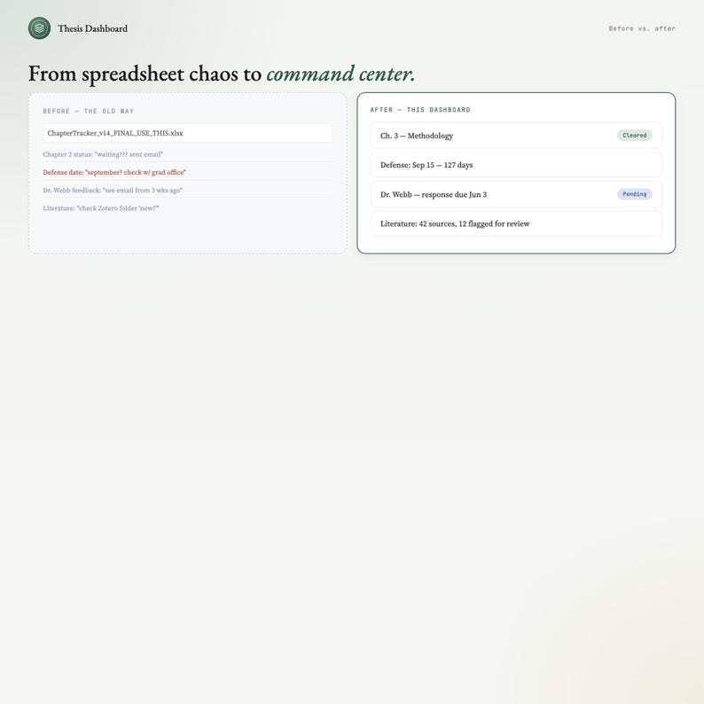 May include: A digital dashboard with the text "Thesis Dashboard" and "From spreadsheet chaos to command center." The dashboard compares "Before" and "After" views of a project, displaying data and status updates in a clean, organized layout.