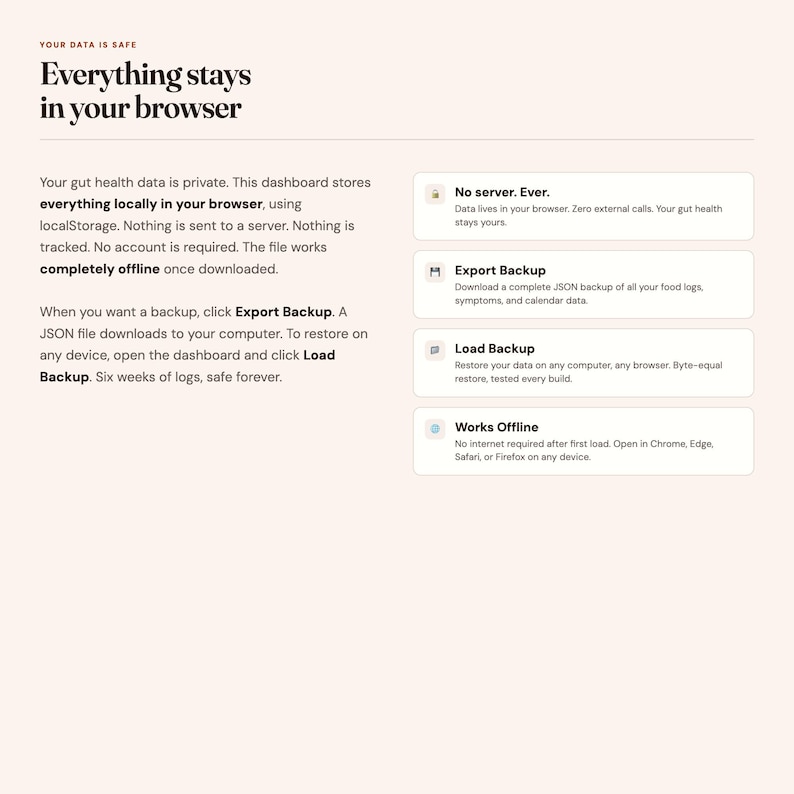 May include: A digital interface display titled Your Data Is Safe, Everything stays in your browser. It explains that gut health data is stored locally using localStorage, with no server, no tracking, and offline functionality. Features include No server. Ever., Export Backup, Load Backup, and Works Offline.