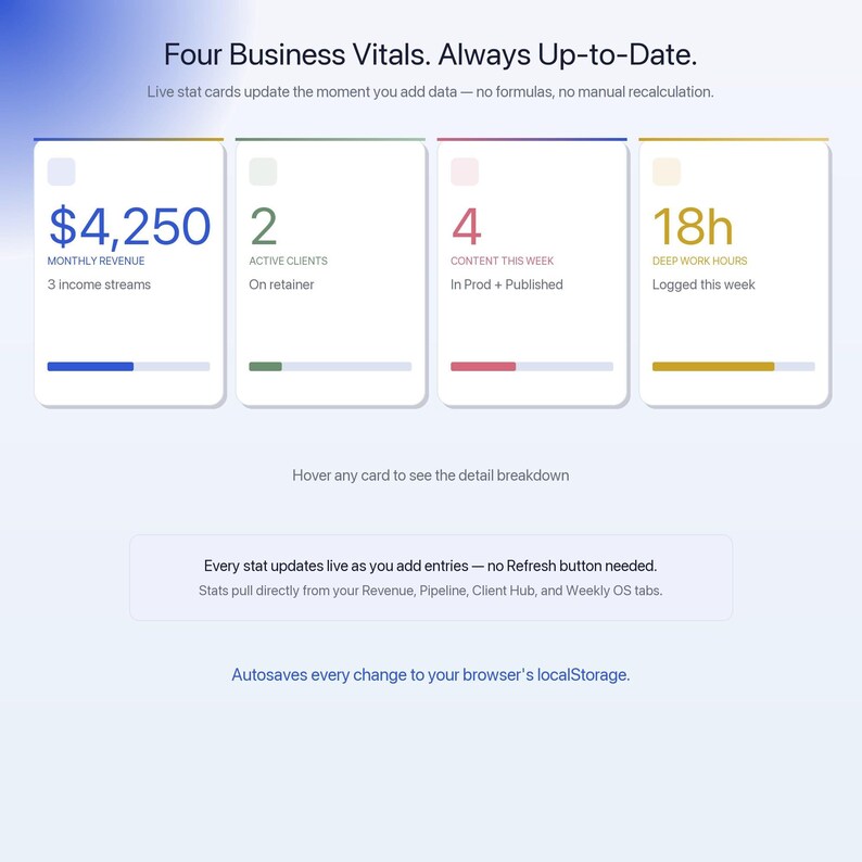 May include: A digital display presenting four business metrics: monthly revenue, active clients, content published, and deep work hours. The display includes the text "Four Business Vitals. Always Up-to-Date." and other supporting text.