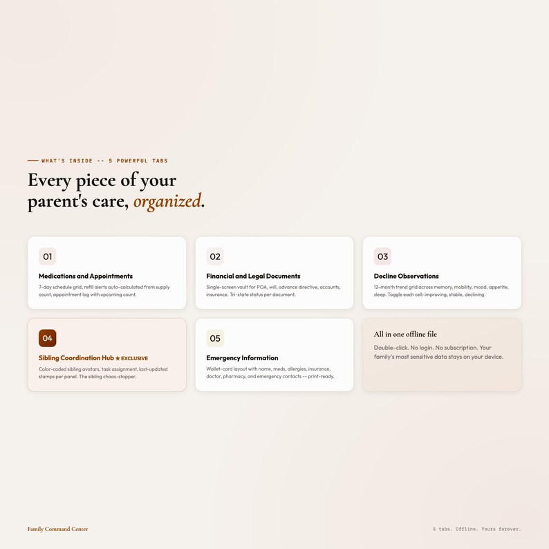 May include: A digital interface with six labeled sections on a beige background. The text reads "Every piece of your parent's care, organized." Sections include medications, financial documents, decline observations, and emergency information.