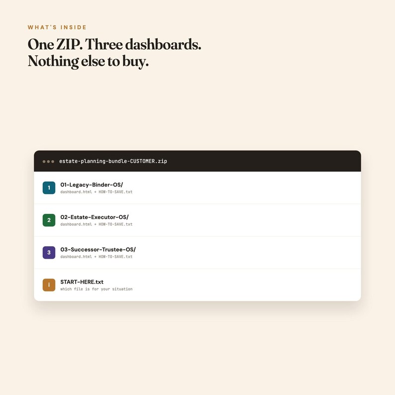 What's inside the estate planning bundle ZIP: three dashboard folders plus a START-HERE guide