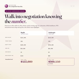 May include: A webpage with the text "Walk into negotiation knowing the number." It compares two companies, Replit and Anthropic, showing salary, bonus, equity, sign-on, 401k match, and healthcare costs. The Anthropic total is highlighted as the winner.