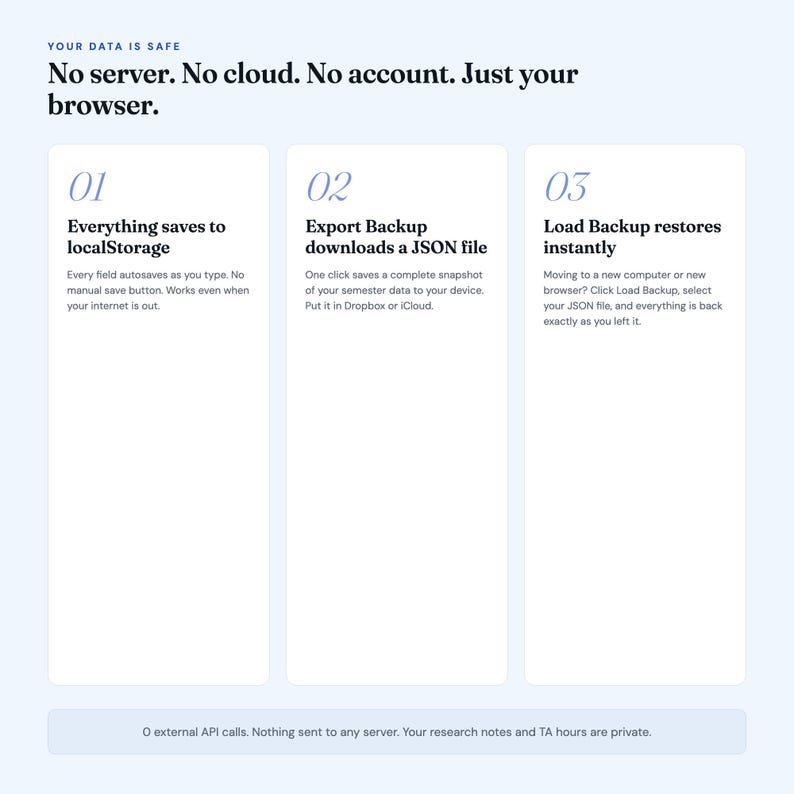 May include: A digital interface graphic titled Your Data Is Safe, stating No server. No cloud. No account. Just your browser. It features three numbered columns explaining local storage, JSON file backups, and instant restoration, plus a footer note.