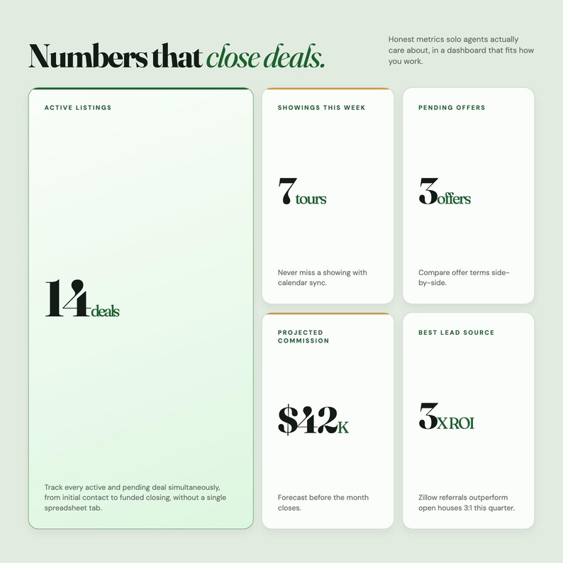 May include: A digital dashboard interface titled Numbers that close deals, featuring five white cards with green text. Metrics include 14 deals, 7 tours, 3 offers, $42K projected commission, and 3x ROI, with descriptive text for each real estate metric.