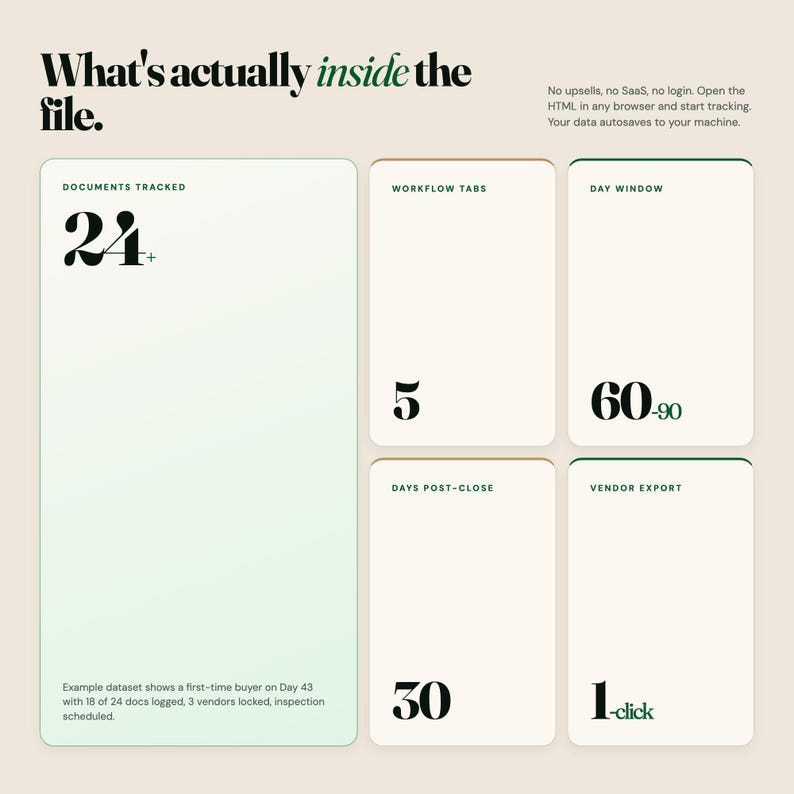 May include: An infographic with the title "What's actually inside the file." The graphic displays data points including 24 documents tracked, 5 workflow tabs, a 60-90 day window, 30 days post-close, and 1-click vendor export.