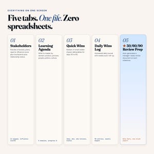 May include: A graphic with the text "Five tabs. One file. Zero spreadsheets." and numbered sections. The sections include "Stakeholders," "Learning Agenda," "Quick Wins," "Daily Wins Log," and "30/60/90 Review Prep."