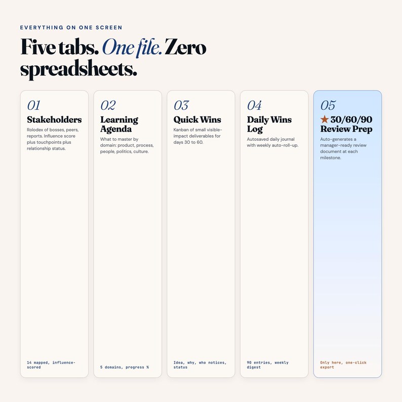 May include: A graphic with the text "Five tabs. One file. Zero spreadsheets." and numbered sections. The sections include "Stakeholders," "Learning Agenda," "Quick Wins," "Daily Wins Log," and "30/60/90 Review Prep."
