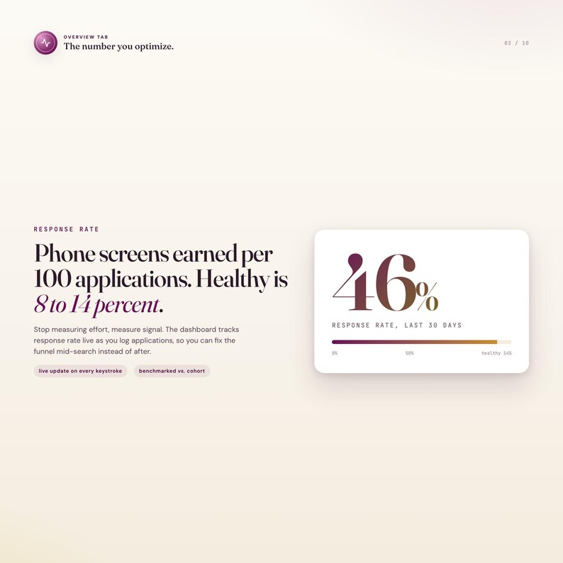 May include: A webpage screenshot with text and a data visualization. The text reads "Phone screens earned per 100 applications. Healthy is 8 to 14 percent." A data card shows "46%" as the response rate for the last 30 days.