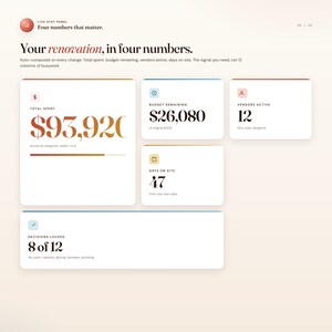 May include: A digital display showing key renovation metrics. The screen displays "Total Spent" at $93,920, "Budget Remaining" at $26,080, "Vendors Active" at 12, and "Days on Site" at 47. The text "Your renovation, in four numbers" is also visible.