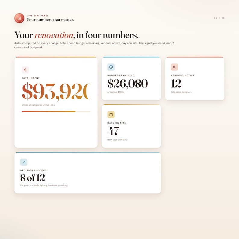 May include: A digital display showing key renovation metrics. The screen displays "Total Spent" at $93,920, "Budget Remaining" at $26,080, "Vendors Active" at 12, and "Days on Site" at 47. The text "Your renovation, in four numbers" is also visible.