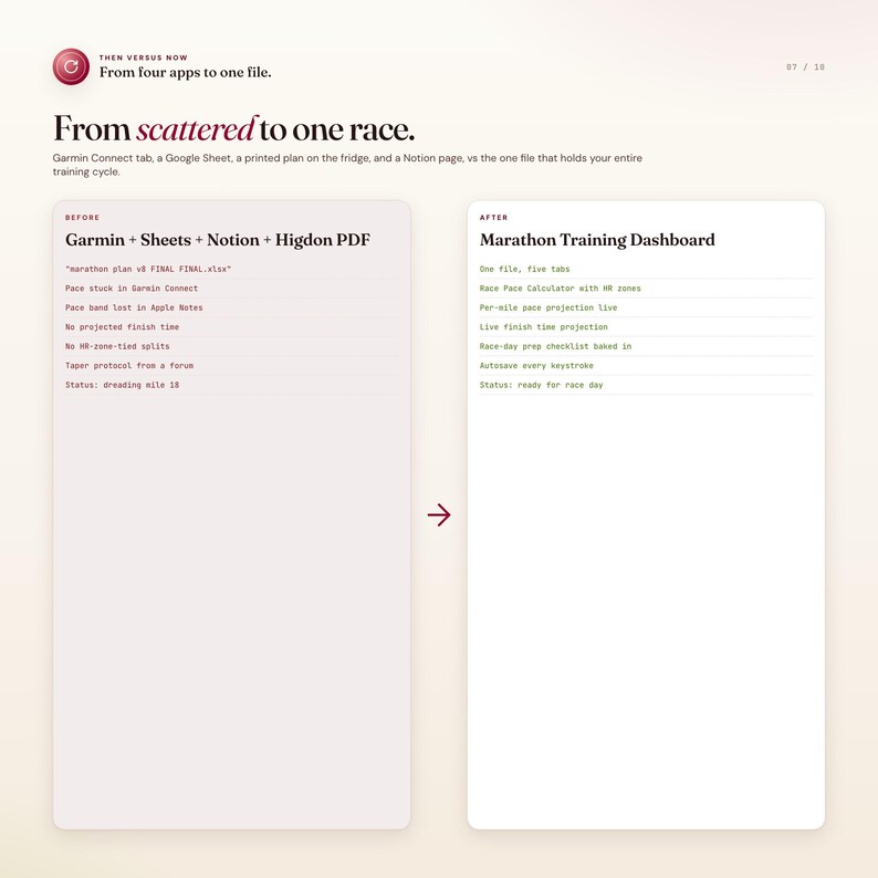 K&ouml;nnte beinhalten: Eine Grafik mit dem Titel "Von verstreut zu einem Rennen." Der "Vorher"-Abschnitt listet mehrere Apps auf, w&auml;hrend der "Nachher"-Abschnitt ein "Marathon-Trainings-Dashboard" zeigt. Der Text enth&auml;lt "Garmin + Sheets + Notion + Higdon PDF" und "Eine Datei, f&uuml;nf Registerkarten."