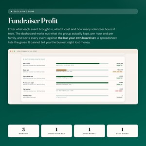 PTA treasurer dashboard fundraiser profit, each event's net kept and banded against the board's own bar