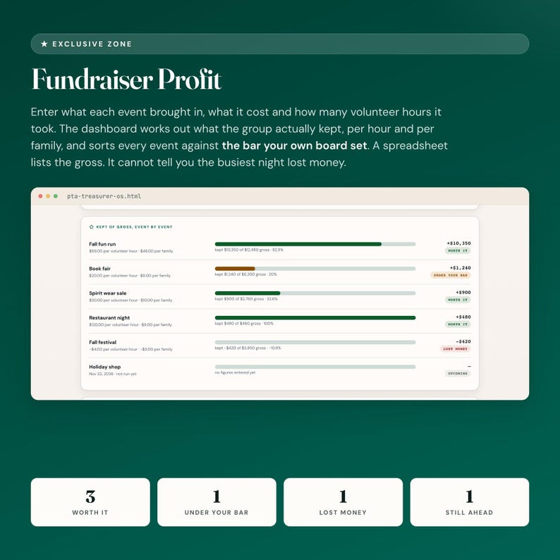 PTA treasurer dashboard fundraiser profit, each event's net kept and banded against the board's own bar