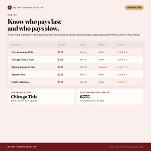 May include: A digital interface titled Notary Signing Agent OS displaying a table of title companies with columns for standard fees, payment terms, status, and star ratings. Below, a summary box highlights Chicago Title as the top paying client.