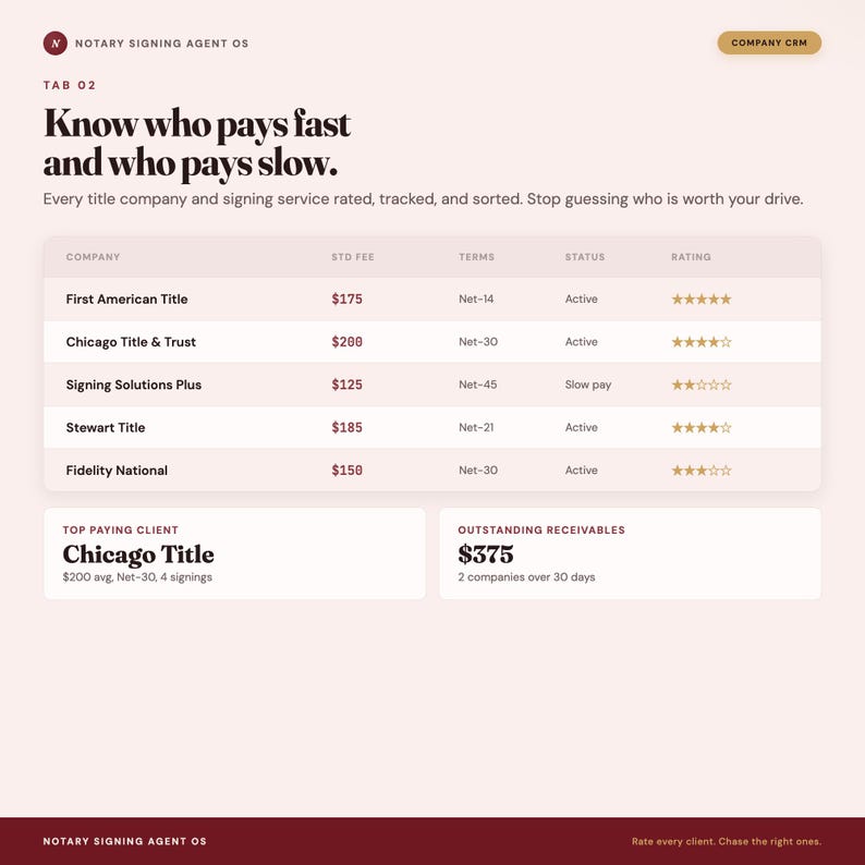 May include: A digital interface titled Notary Signing Agent OS displaying a table of title companies with columns for standard fees, payment terms, status, and star ratings. Below, a summary box highlights Chicago Title as the top paying client.