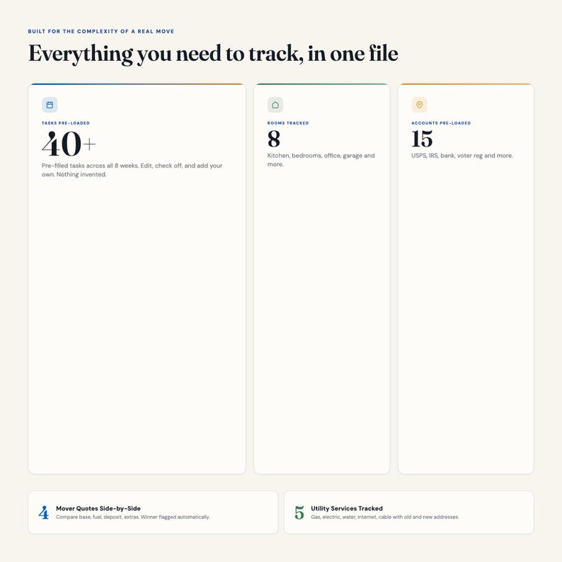 May include: A digital tracking file interface titled Everything you need to track, in one file. It features three columns detailing 40+ pre-loaded tasks, 8 rooms tracked, and 15 accounts pre-loaded, plus sections for mover quotes and utility services.
