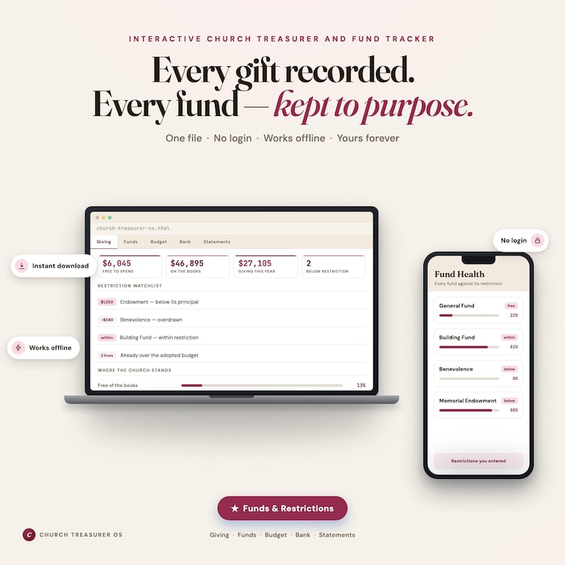 Church treasurer dashboard on laptop and phone: $6,045 free to spend of $46,895 and 2 funds below restriction