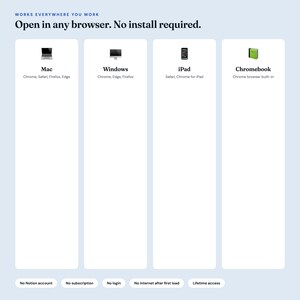 May include: A light blue informational graphic titled Works Everywhere You Work, Open in any browser. No install required. It lists compatibility for Mac, Windows, iPad, and Chromebook with browser icons, plus buttons for No Notion account, No subscription, No login, No internet after first load, and Lifetime access.
