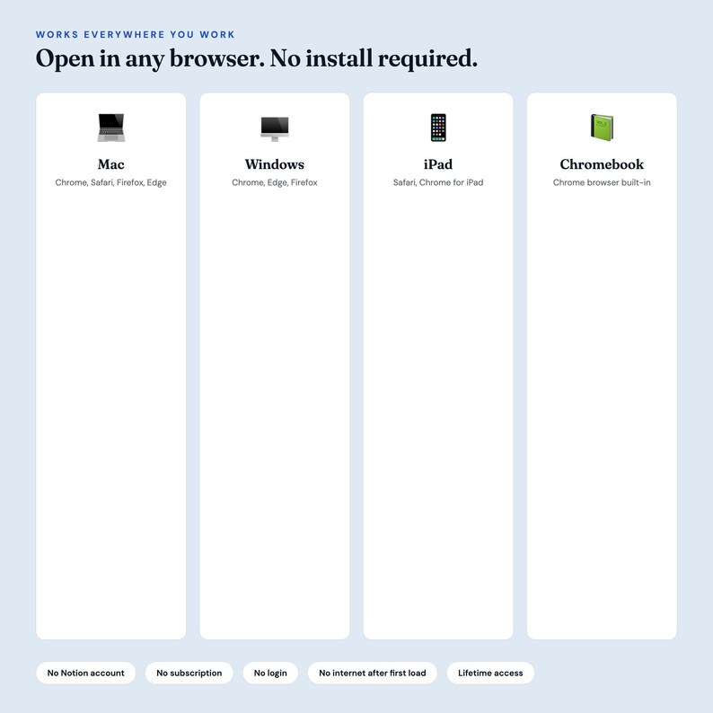 May include: A light blue informational graphic titled Works Everywhere You Work, Open in any browser. No install required. It lists compatibility for Mac, Windows, iPad, and Chromebook with browser icons, plus buttons for No Notion account, No subscription, No login, No internet after first load, and Lifetime access.
