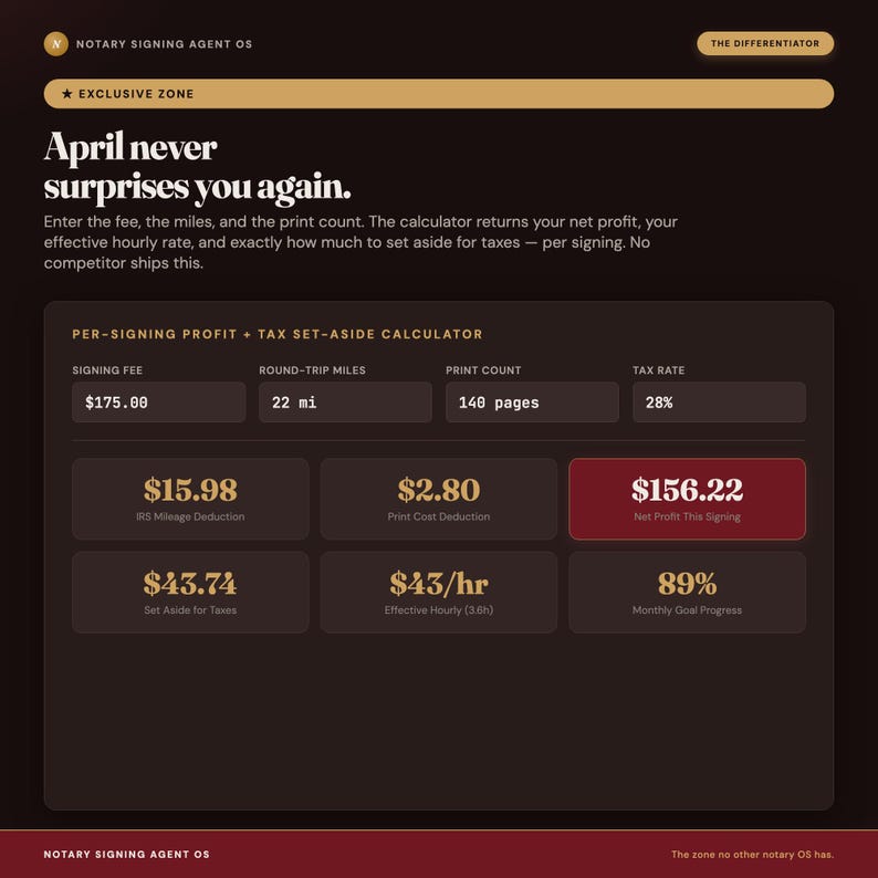 May include: A dark-themed digital interface titled Notary Signing Agent OS featuring a Per-Signing Profit and Tax Set-Aside Calculator. It displays input fields for signing fee, miles, print count, and tax rate, with calculated results for deductions, net profit, taxes, and hourly rate.