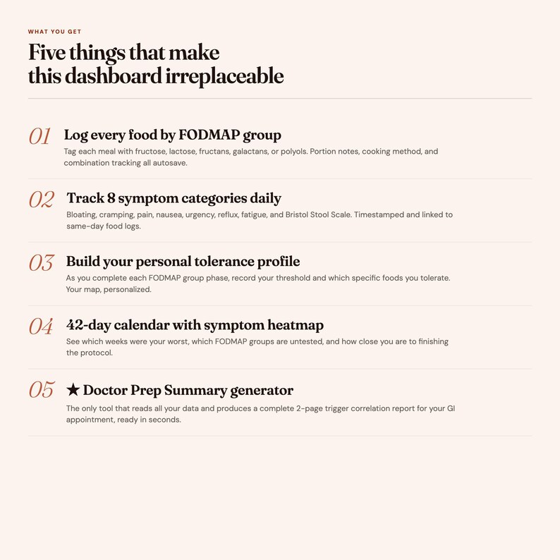 May include: A digital dashboard infographic titled Five things that make this dashboard irreplaceable. It lists five features: Log every food by FODMAP group, Track 8 symptom categories daily, Build your personal tolerance profile, 42-day calendar with symptom heatmap, and Doctor Prep Summary generator.