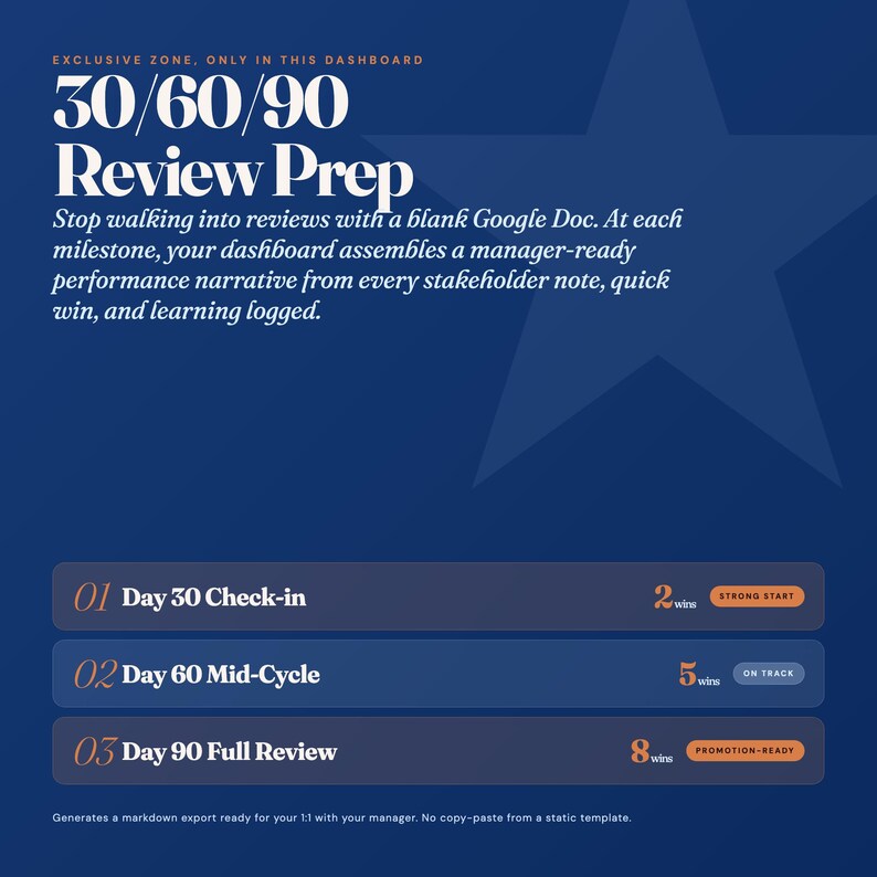 May include: A navy blue graphic with white text that reads "30/60/90 Review Prep." The graphic lists three review milestones: Day 30 Check-in, Day 60 Mid-Cycle, and Day 90 Full Review. Each milestone has a corresponding number of "wins" and a status.