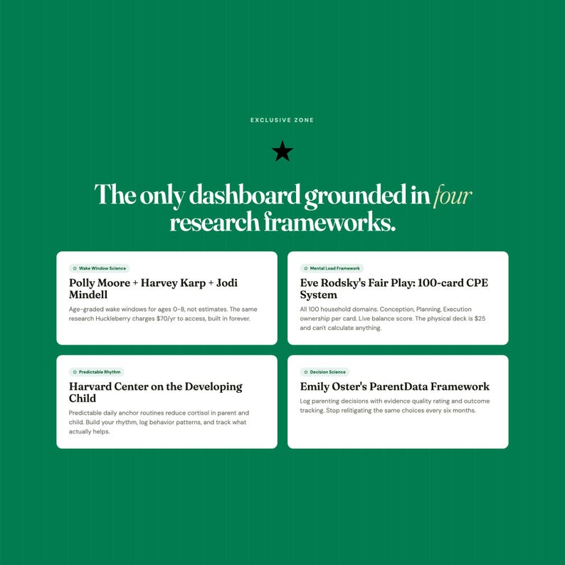 Op de afbeelding: Een groene afbeelding met witte tekst die luidt: "Het enige dashboard gebaseerd op vier onderzoeksframeworks." Vier witte vakken tonen onderzoeksframeworks, waaronder Polly Moore, Eve Rodsky, Harvard Center en Emily Oster.