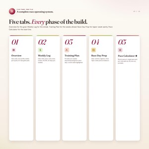 K&ouml;nnte beinhalten: Ein digitales Dokument mit f&uuml;nf Registerkarten, die jeweils mit einer Nummer und einem Titel versehen sind. Die Registerkarten umfassen "&Uuml;bersicht", "Wochenprotokoll", "Trainingsplan", "Renntagsvorbereitung" und "Tempo-Rechner". F&uuml;r die Rennvorbereitung.