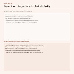 May include: A comparison chart titled From food diary chaos to clinical clarity. The top section lists challenges of FODMAP reintroduction without a system. The bottom section outlines the benefits of an IBS FODMAP reintroduction dashboard.